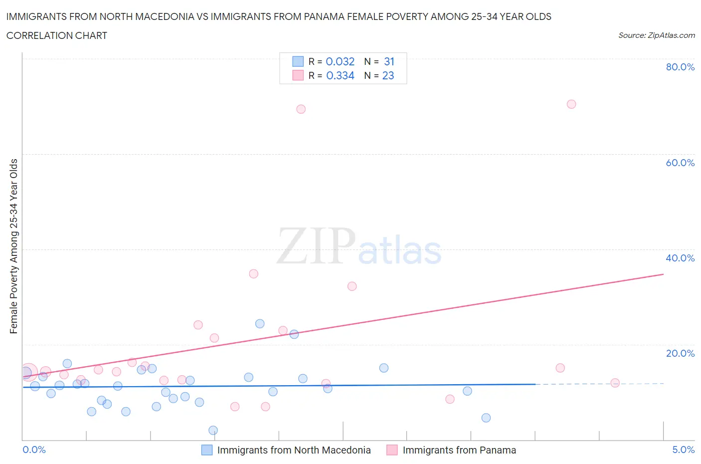 Immigrants from North Macedonia vs Immigrants from Panama Female Poverty Among 25-34 Year Olds