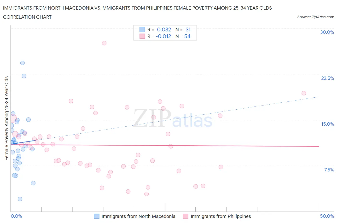 Immigrants from North Macedonia vs Immigrants from Philippines Female Poverty Among 25-34 Year Olds