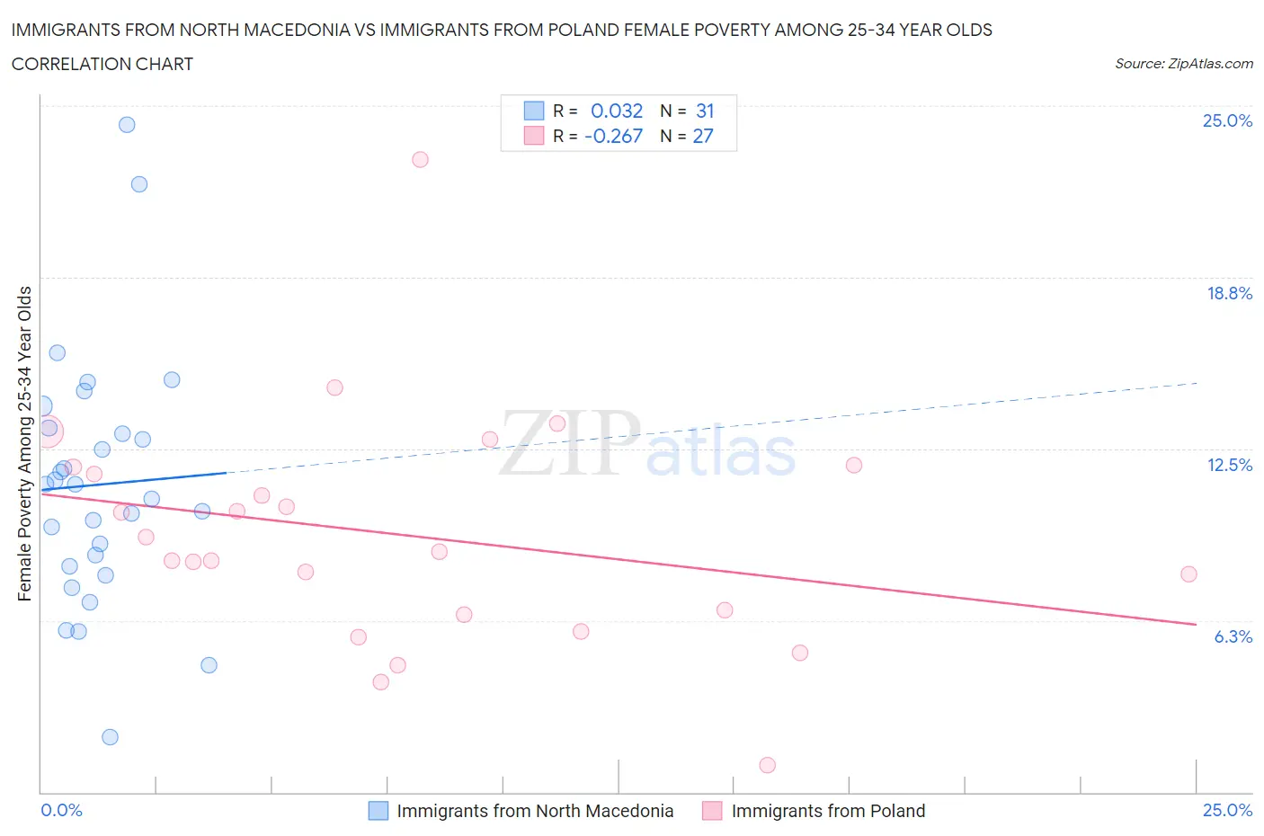 Immigrants from North Macedonia vs Immigrants from Poland Female Poverty Among 25-34 Year Olds