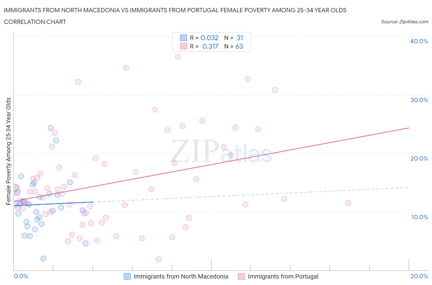 Immigrants from North Macedonia vs Immigrants from Portugal Female Poverty Among 25-34 Year Olds