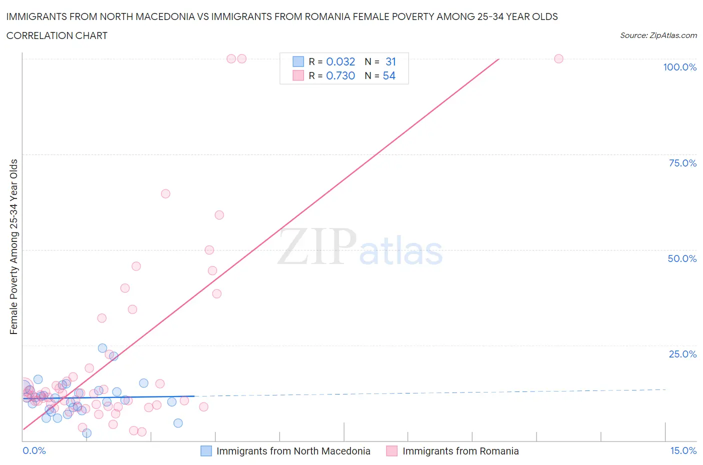 Immigrants from North Macedonia vs Immigrants from Romania Female Poverty Among 25-34 Year Olds