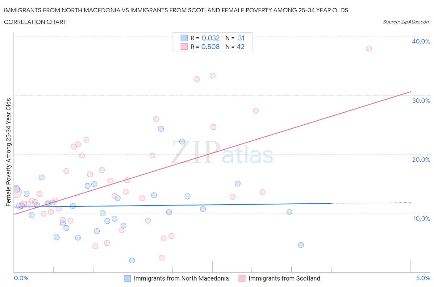 Immigrants from North Macedonia vs Immigrants from Scotland Female Poverty Among 25-34 Year Olds