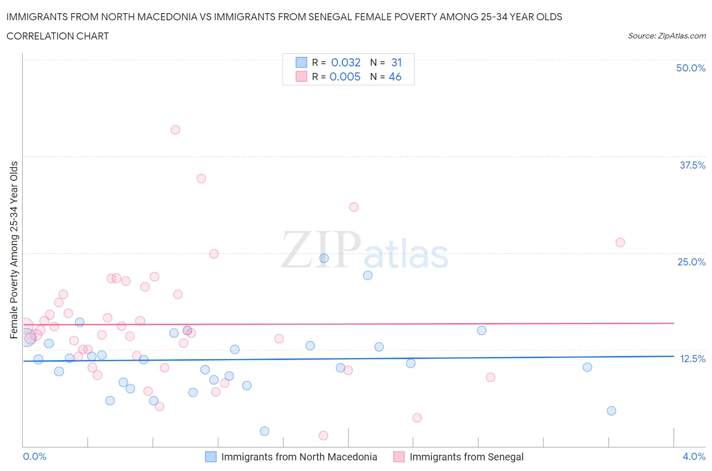 Immigrants from North Macedonia vs Immigrants from Senegal Female Poverty Among 25-34 Year Olds