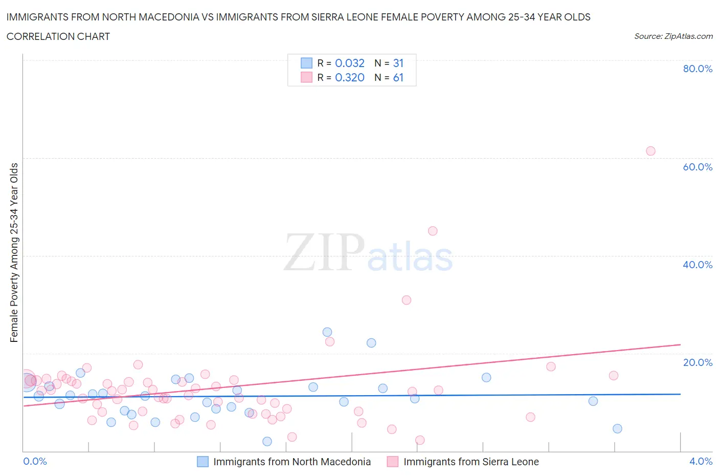Immigrants from North Macedonia vs Immigrants from Sierra Leone Female Poverty Among 25-34 Year Olds