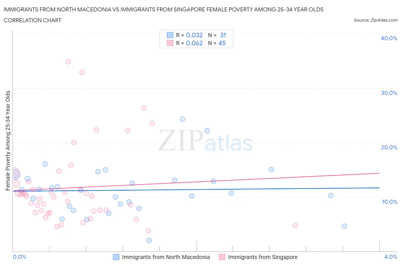 Immigrants from North Macedonia vs Immigrants from Singapore Female Poverty Among 25-34 Year Olds