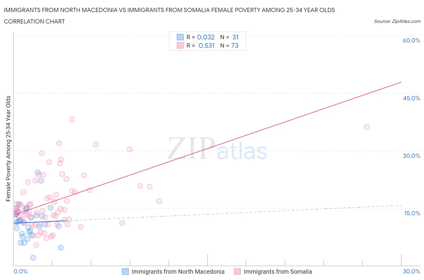 Immigrants from North Macedonia vs Immigrants from Somalia Female Poverty Among 25-34 Year Olds