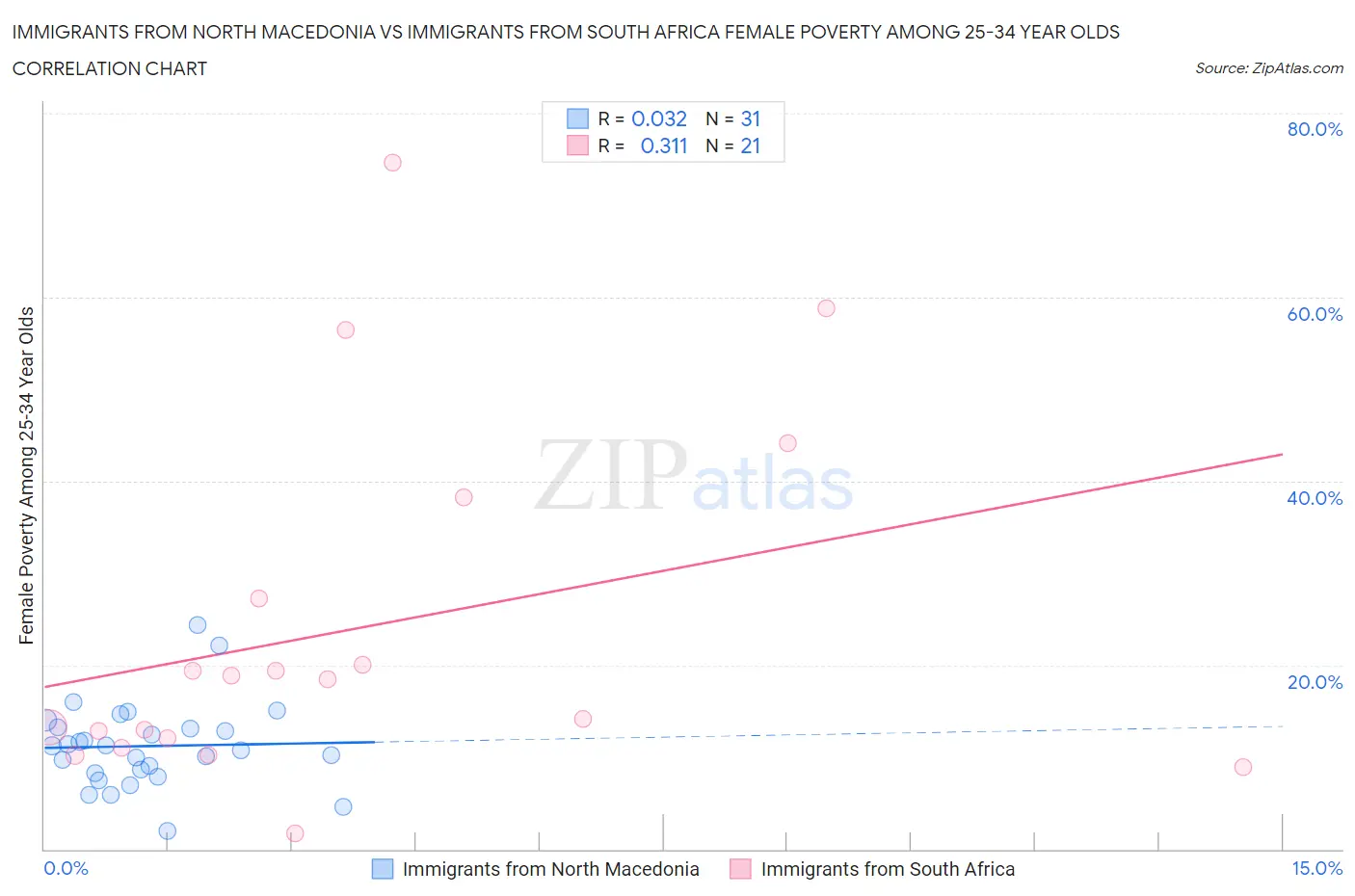 Immigrants from North Macedonia vs Immigrants from South Africa Female Poverty Among 25-34 Year Olds