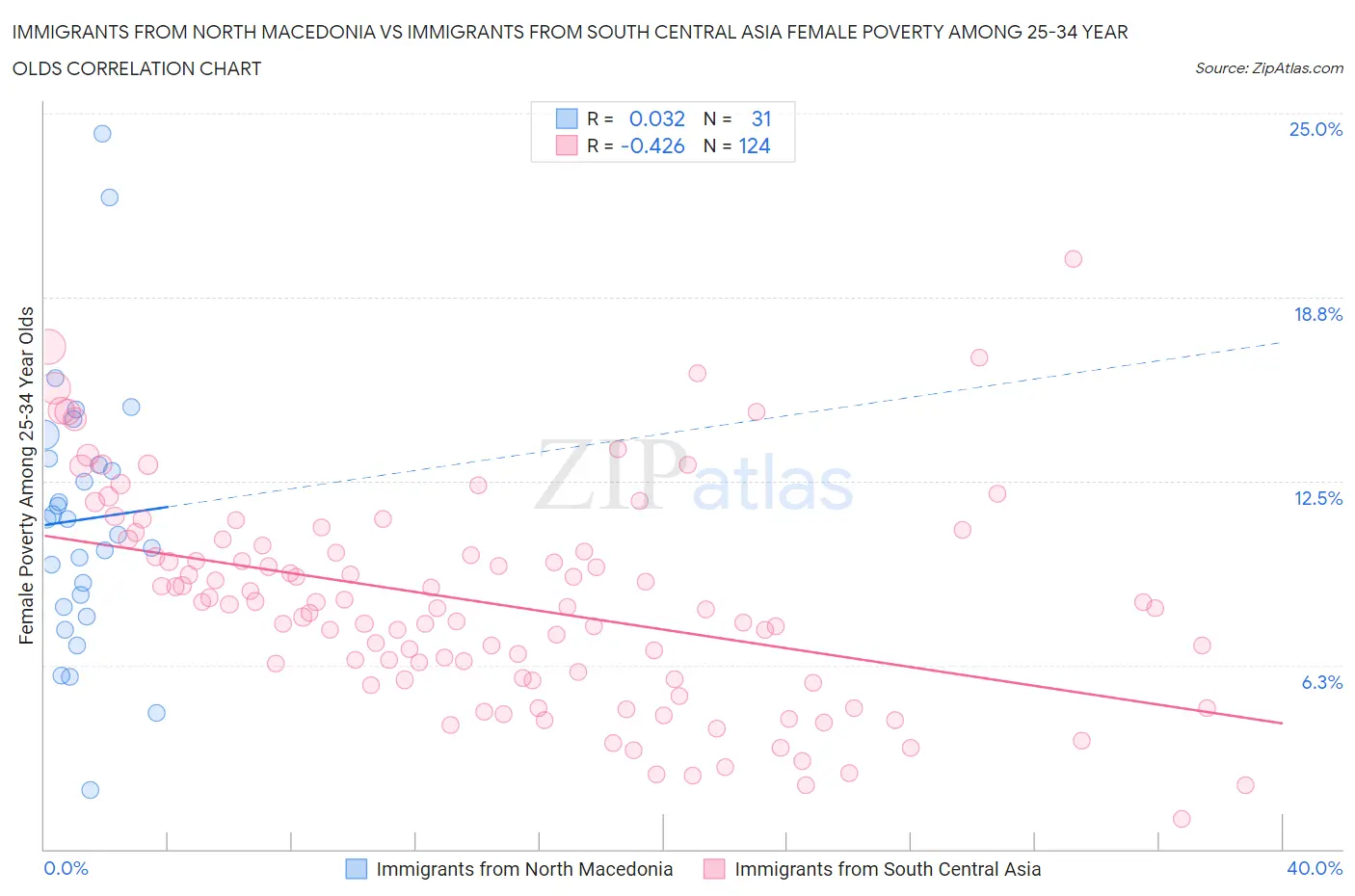 Immigrants from North Macedonia vs Immigrants from South Central Asia Female Poverty Among 25-34 Year Olds