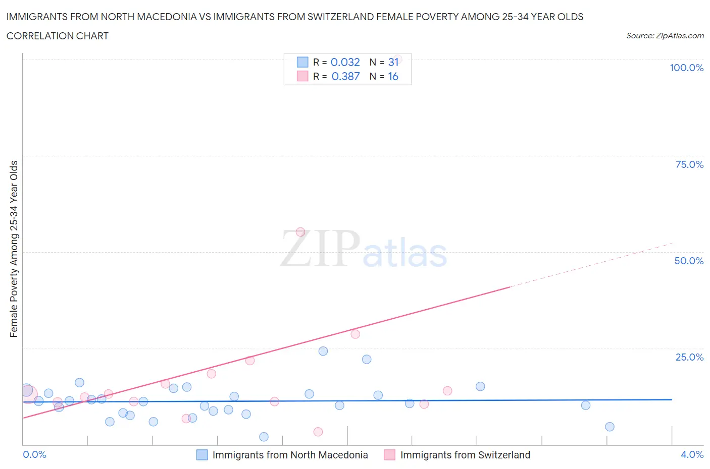 Immigrants from North Macedonia vs Immigrants from Switzerland Female Poverty Among 25-34 Year Olds