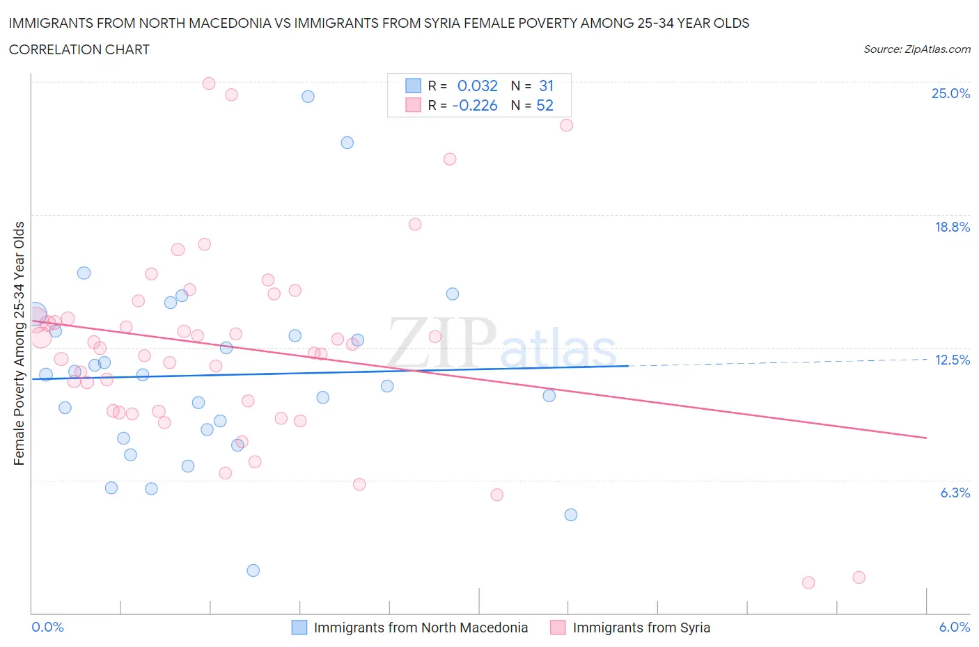 Immigrants from North Macedonia vs Immigrants from Syria Female Poverty Among 25-34 Year Olds