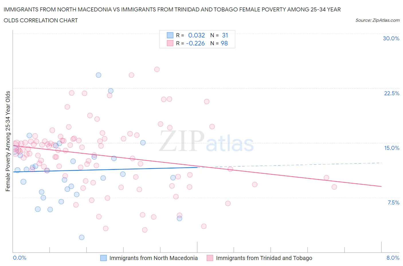Immigrants from North Macedonia vs Immigrants from Trinidad and Tobago Female Poverty Among 25-34 Year Olds