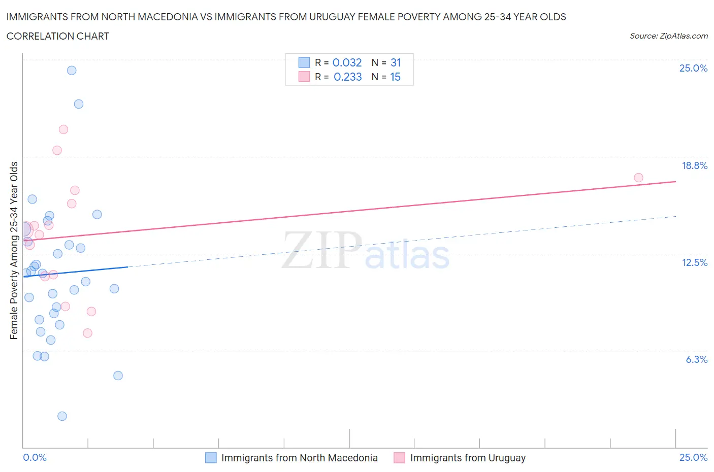 Immigrants from North Macedonia vs Immigrants from Uruguay Female Poverty Among 25-34 Year Olds