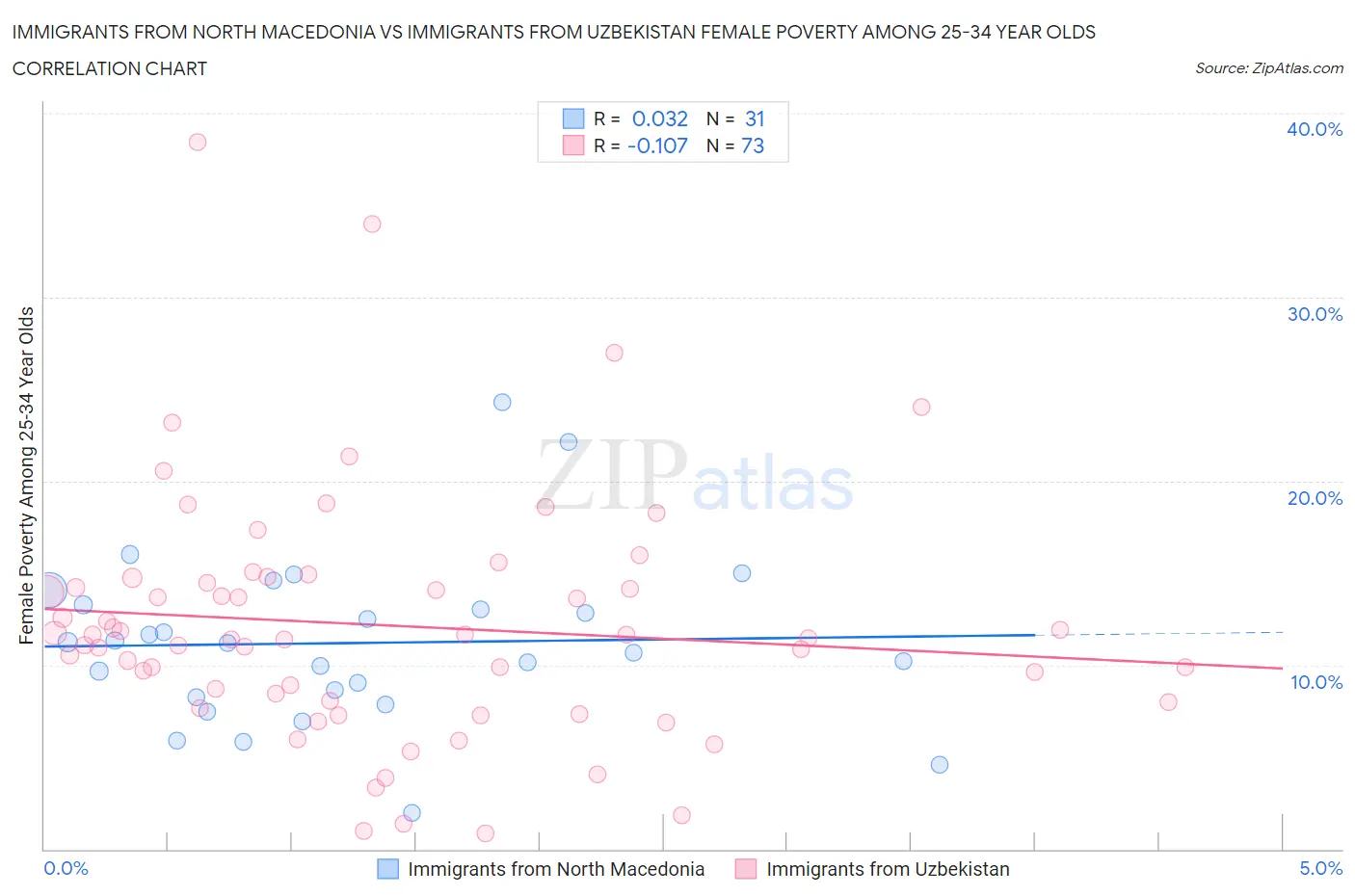 Immigrants from North Macedonia vs Immigrants from Uzbekistan Female Poverty Among 25-34 Year Olds