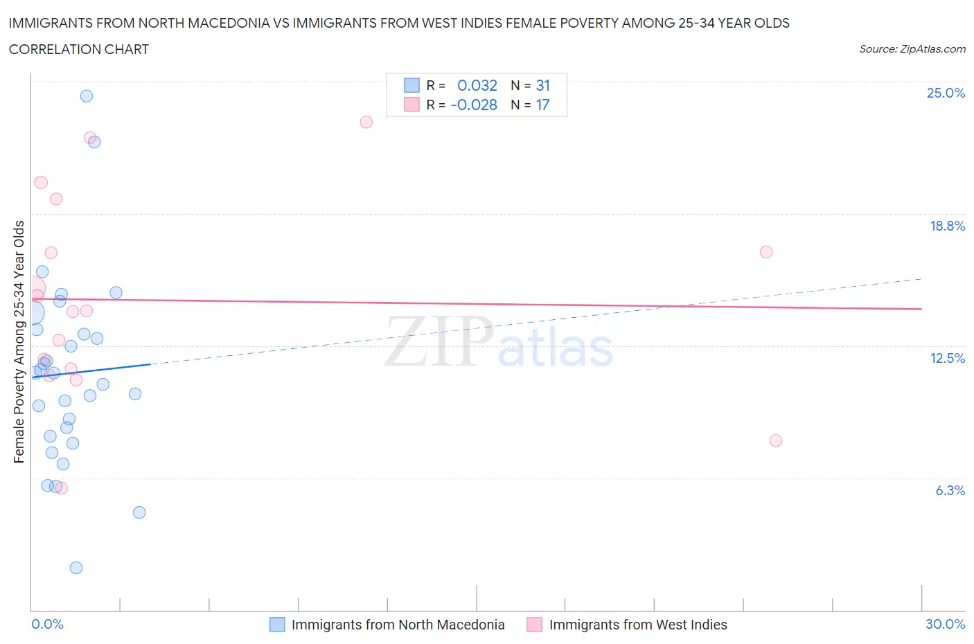 Immigrants from North Macedonia vs Immigrants from West Indies Female Poverty Among 25-34 Year Olds