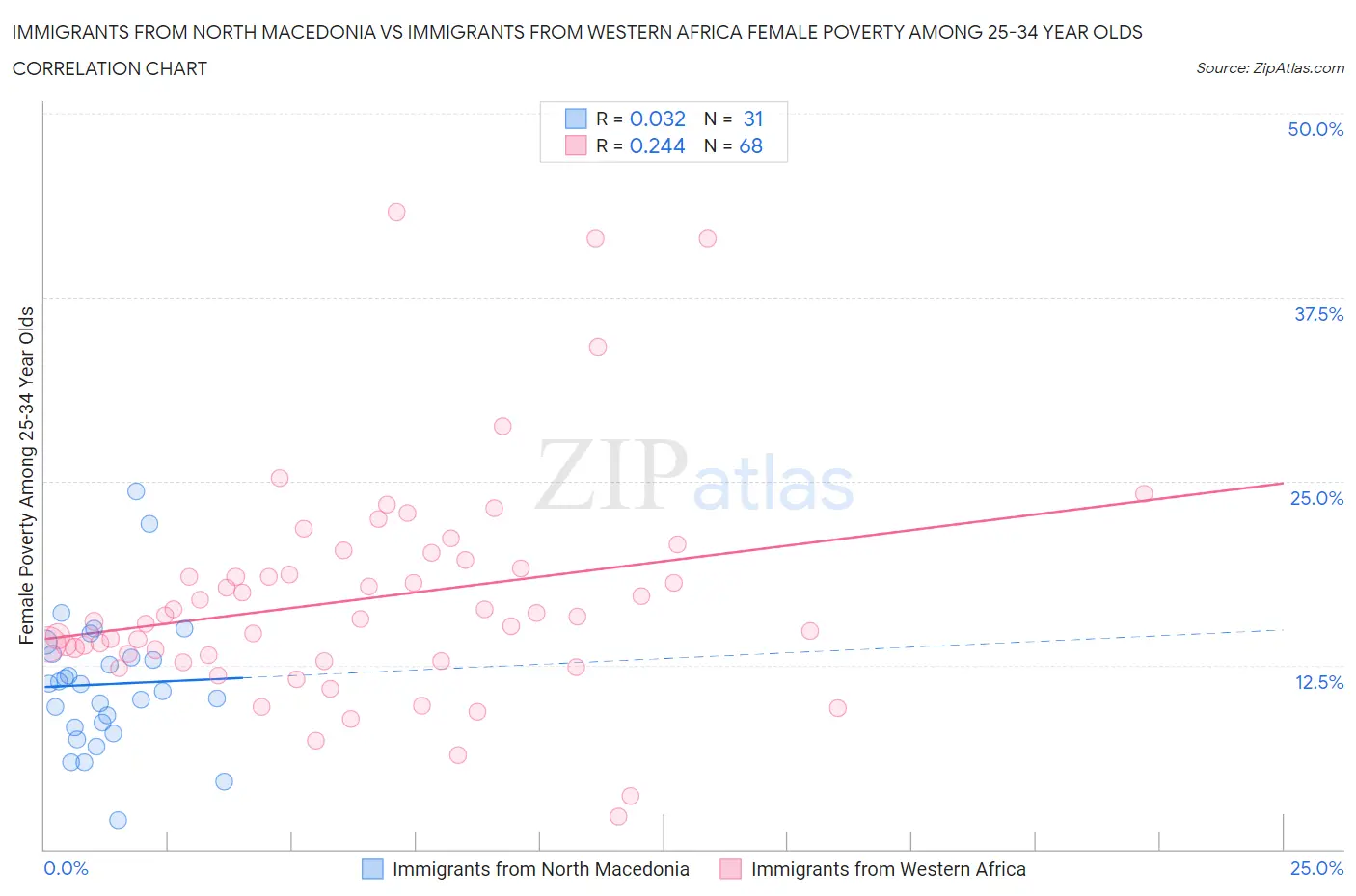 Immigrants from North Macedonia vs Immigrants from Western Africa Female Poverty Among 25-34 Year Olds