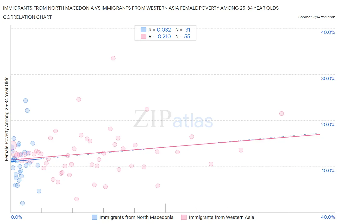 Immigrants from North Macedonia vs Immigrants from Western Asia Female Poverty Among 25-34 Year Olds