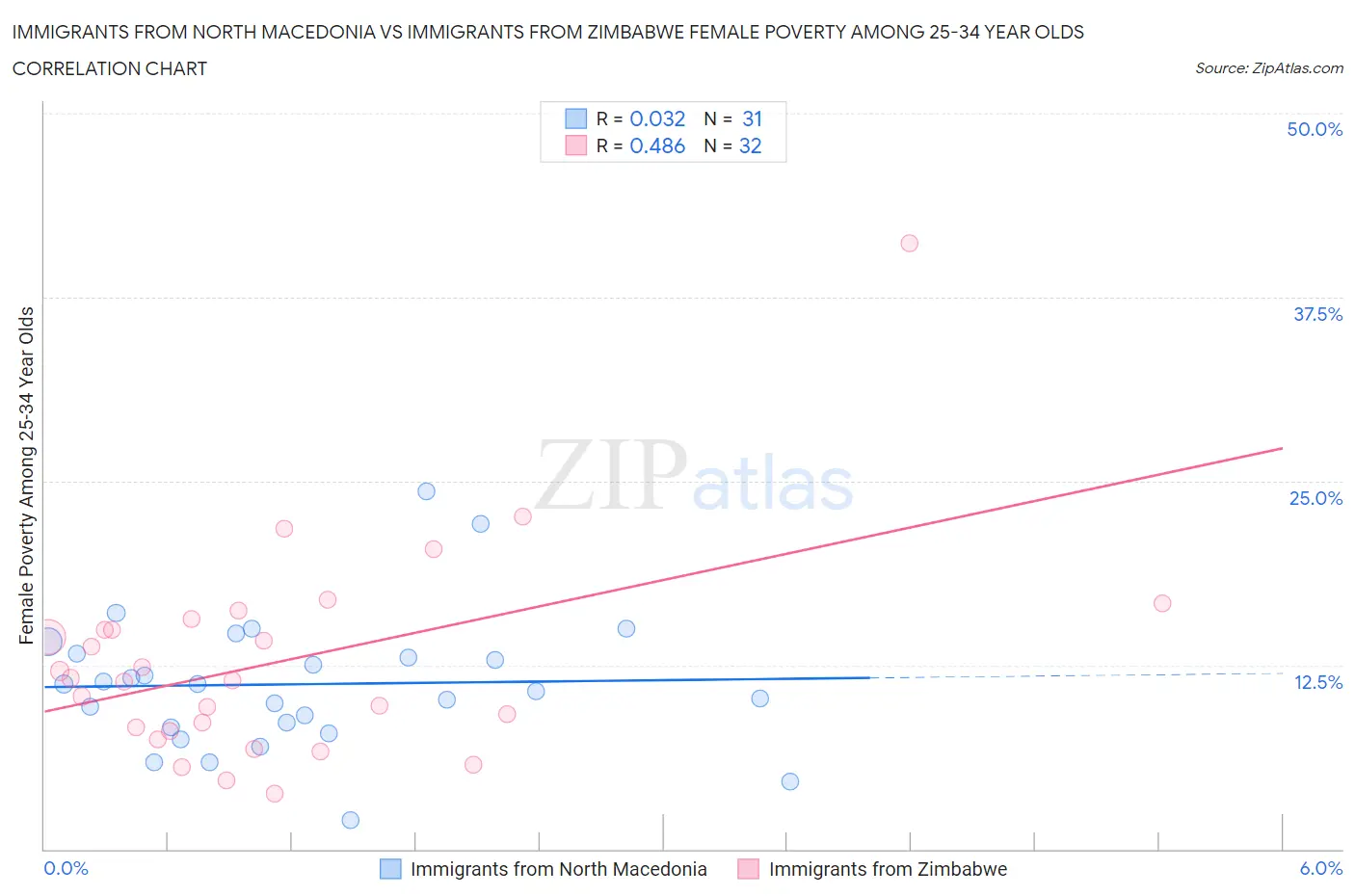 Immigrants from North Macedonia vs Immigrants from Zimbabwe Female Poverty Among 25-34 Year Olds