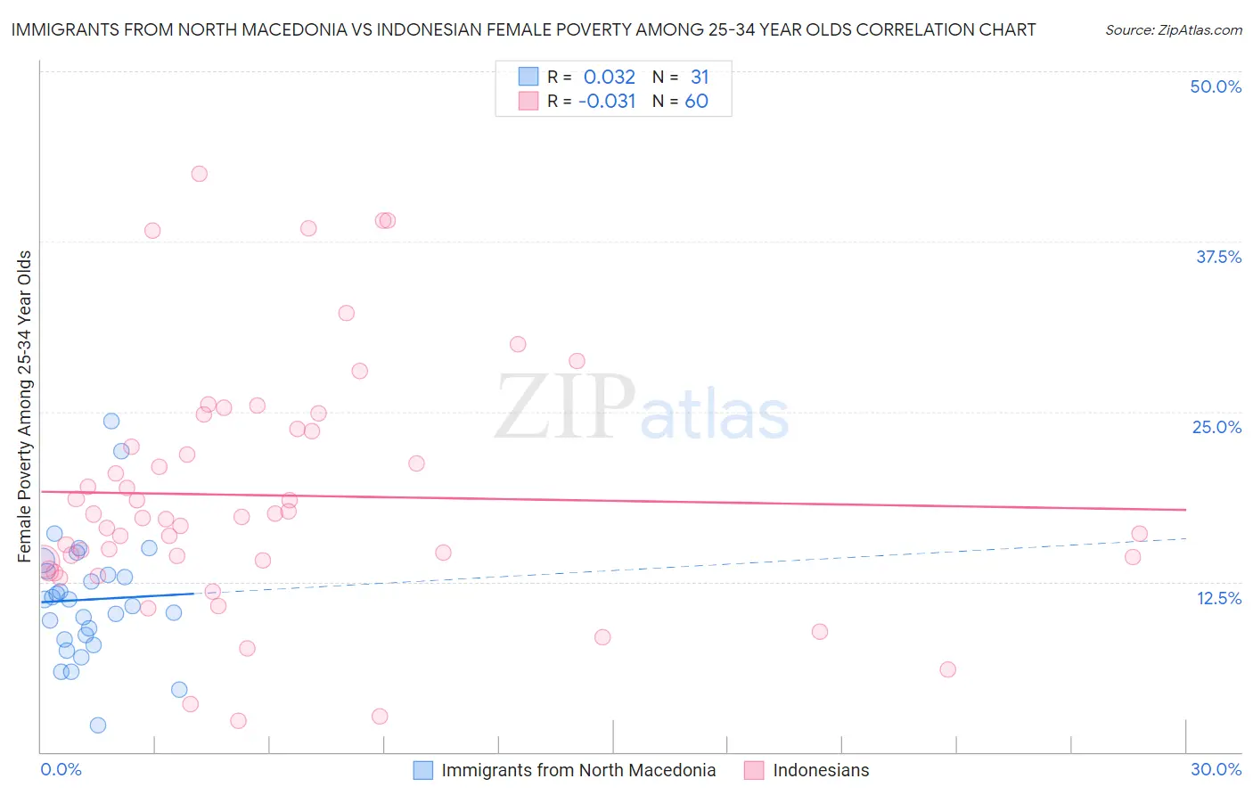 Immigrants from North Macedonia vs Indonesian Female Poverty Among 25-34 Year Olds