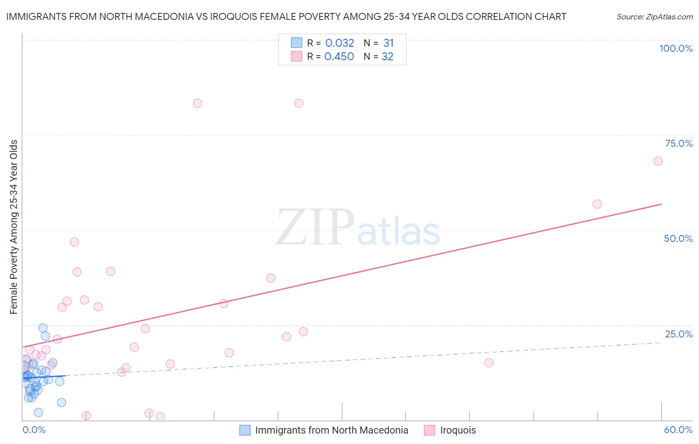 Immigrants from North Macedonia vs Iroquois Female Poverty Among 25-34 Year Olds