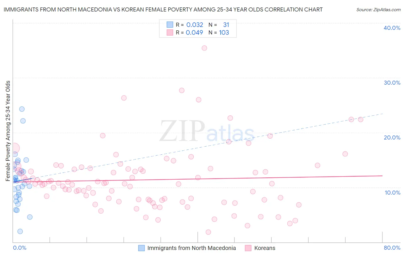 Immigrants from North Macedonia vs Korean Female Poverty Among 25-34 Year Olds