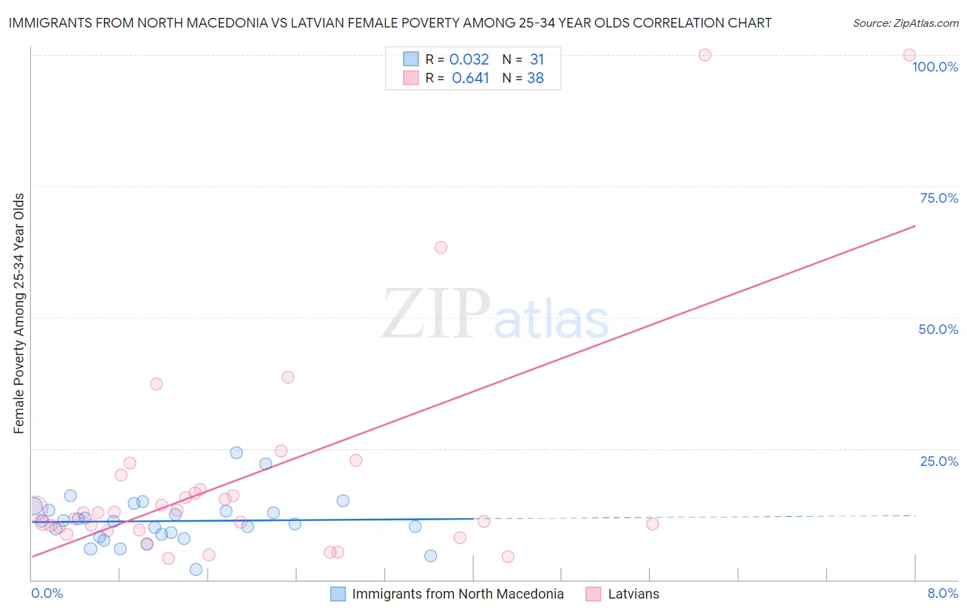 Immigrants from North Macedonia vs Latvian Female Poverty Among 25-34 Year Olds