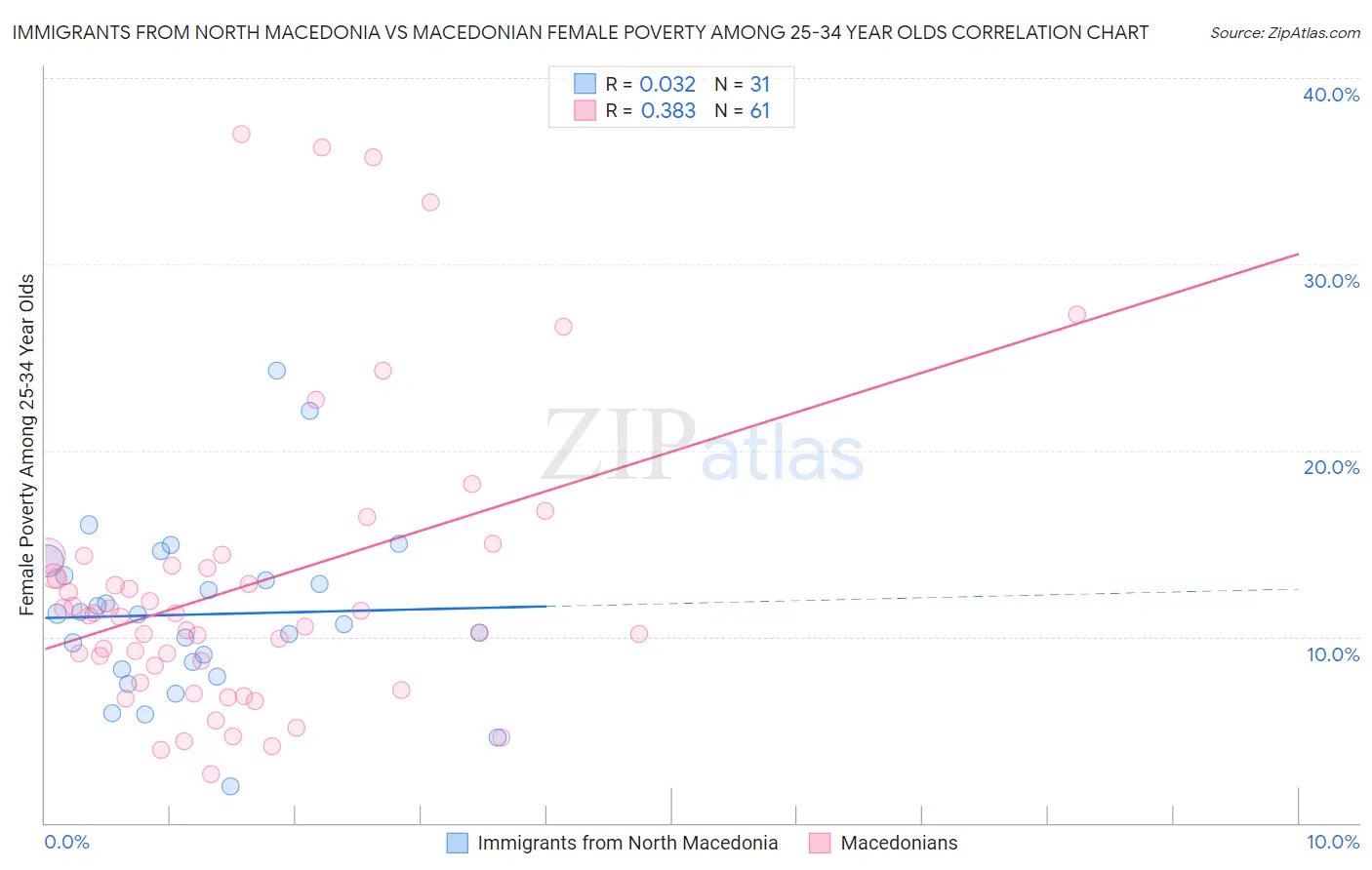 Immigrants from North Macedonia vs Macedonian Female Poverty Among 25-34 Year Olds