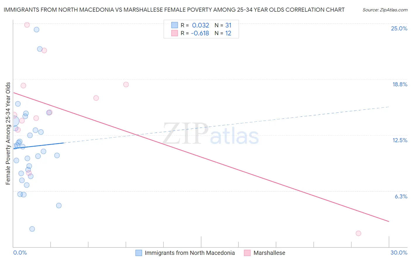 Immigrants from North Macedonia vs Marshallese Female Poverty Among 25-34 Year Olds