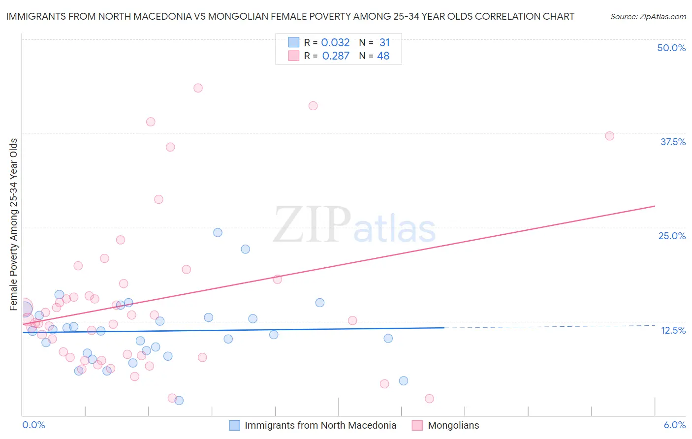 Immigrants from North Macedonia vs Mongolian Female Poverty Among 25-34 Year Olds