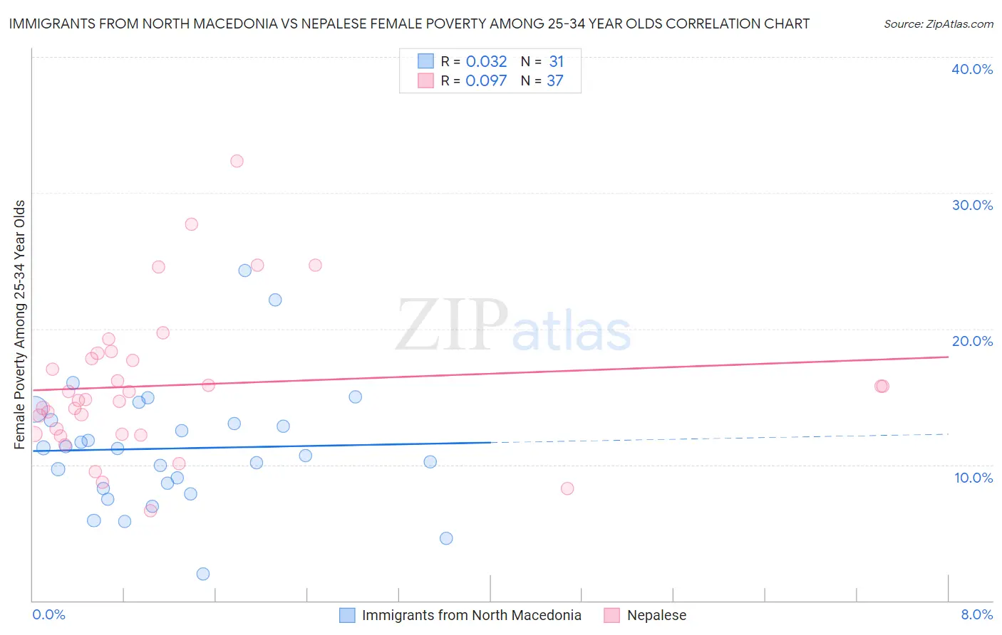 Immigrants from North Macedonia vs Nepalese Female Poverty Among 25-34 Year Olds