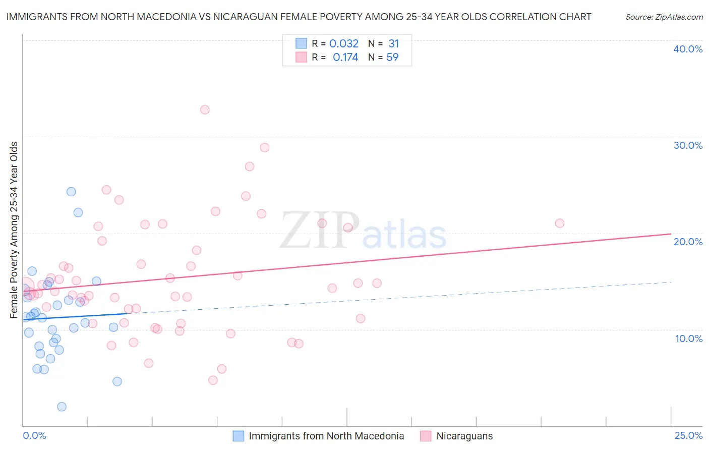 Immigrants from North Macedonia vs Nicaraguan Female Poverty Among 25-34 Year Olds