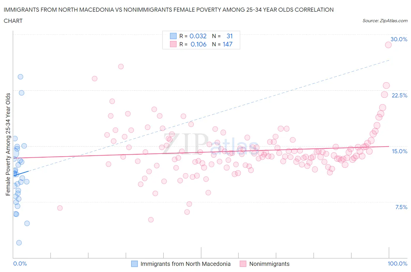 Immigrants from North Macedonia vs Nonimmigrants Female Poverty Among 25-34 Year Olds
