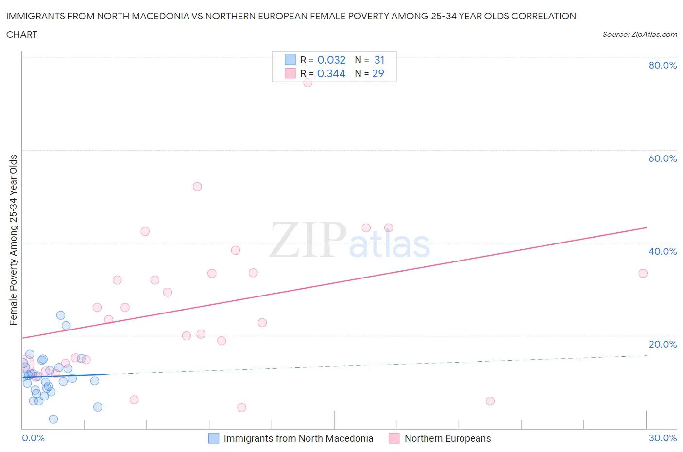 Immigrants from North Macedonia vs Northern European Female Poverty Among 25-34 Year Olds