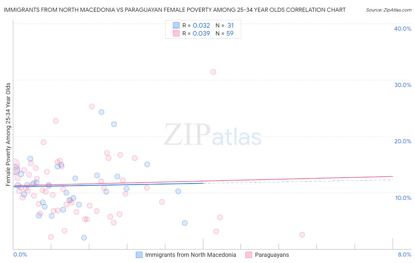 Immigrants from North Macedonia vs Paraguayan Female Poverty Among 25-34 Year Olds
