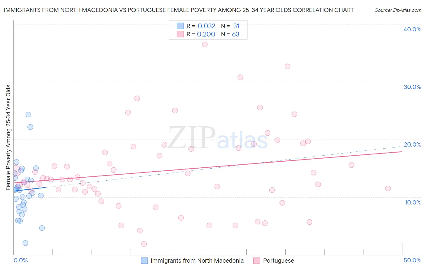 Immigrants from North Macedonia vs Portuguese Female Poverty Among 25-34 Year Olds