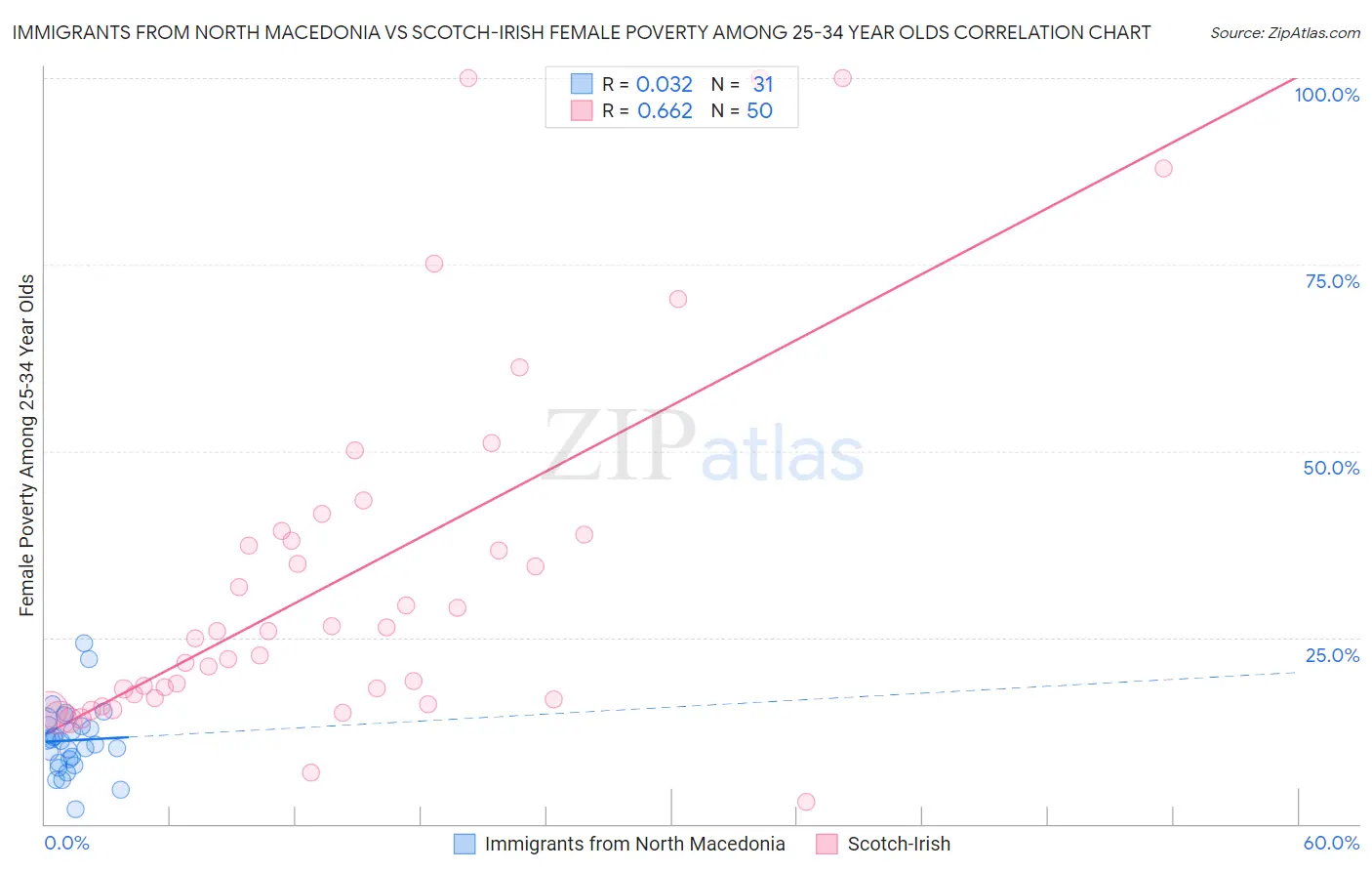 Immigrants from North Macedonia vs Scotch-Irish Female Poverty Among 25-34 Year Olds