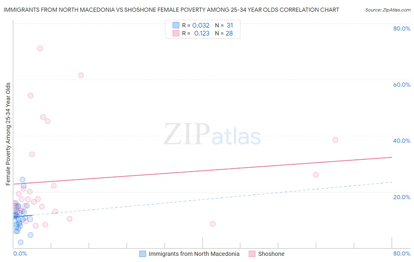 Immigrants from North Macedonia vs Shoshone Female Poverty Among 25-34 Year Olds