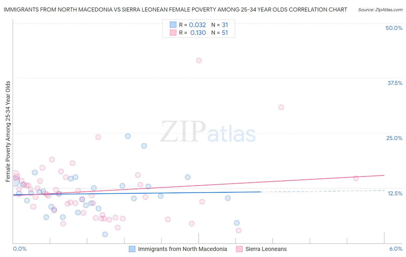 Immigrants from North Macedonia vs Sierra Leonean Female Poverty Among 25-34 Year Olds