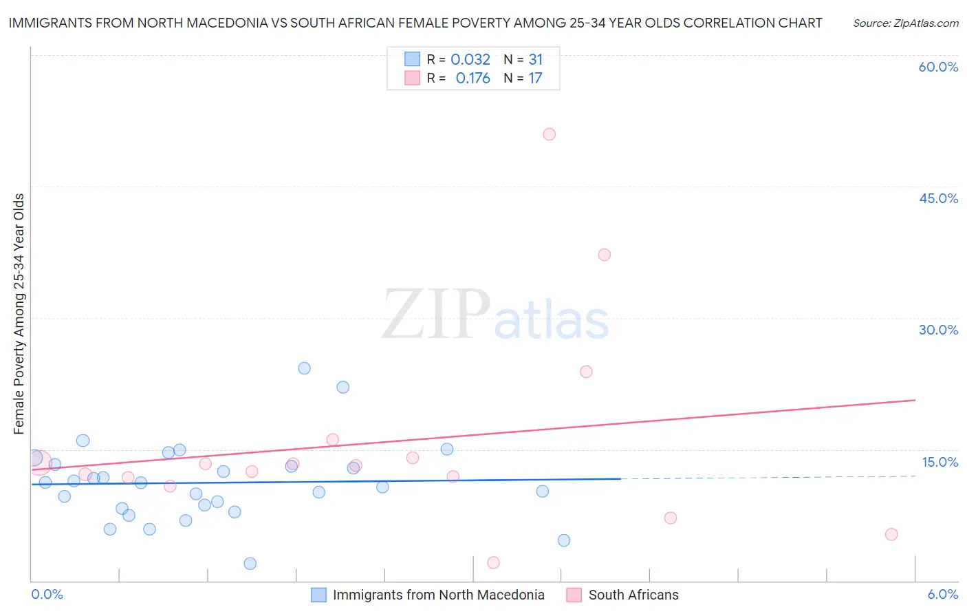 Immigrants from North Macedonia vs South African Female Poverty Among 25-34 Year Olds
