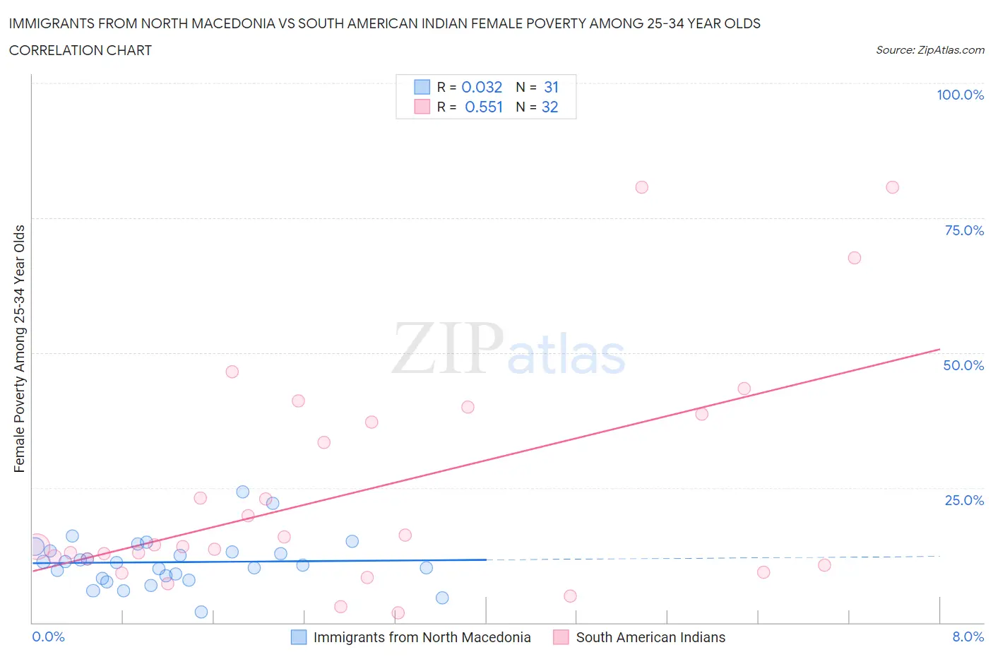Immigrants from North Macedonia vs South American Indian Female Poverty Among 25-34 Year Olds