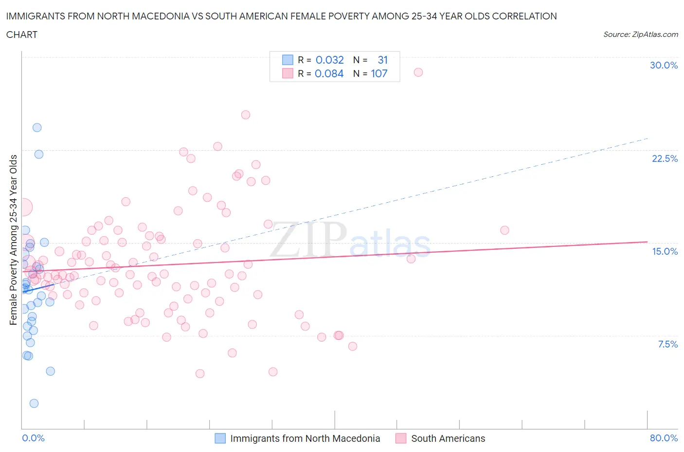 Immigrants from North Macedonia vs South American Female Poverty Among 25-34 Year Olds