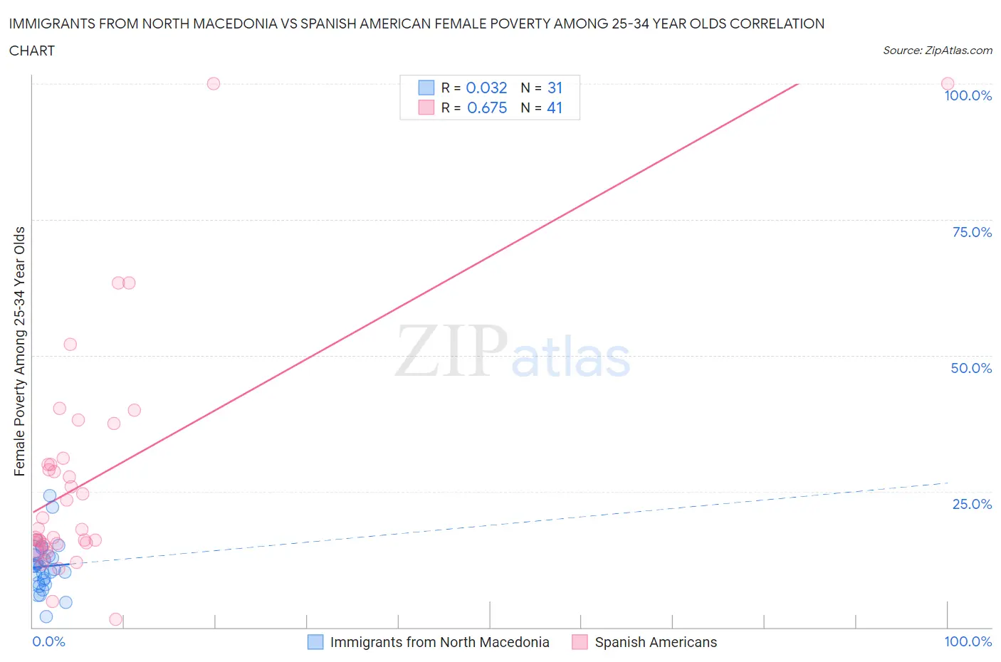 Immigrants from North Macedonia vs Spanish American Female Poverty Among 25-34 Year Olds