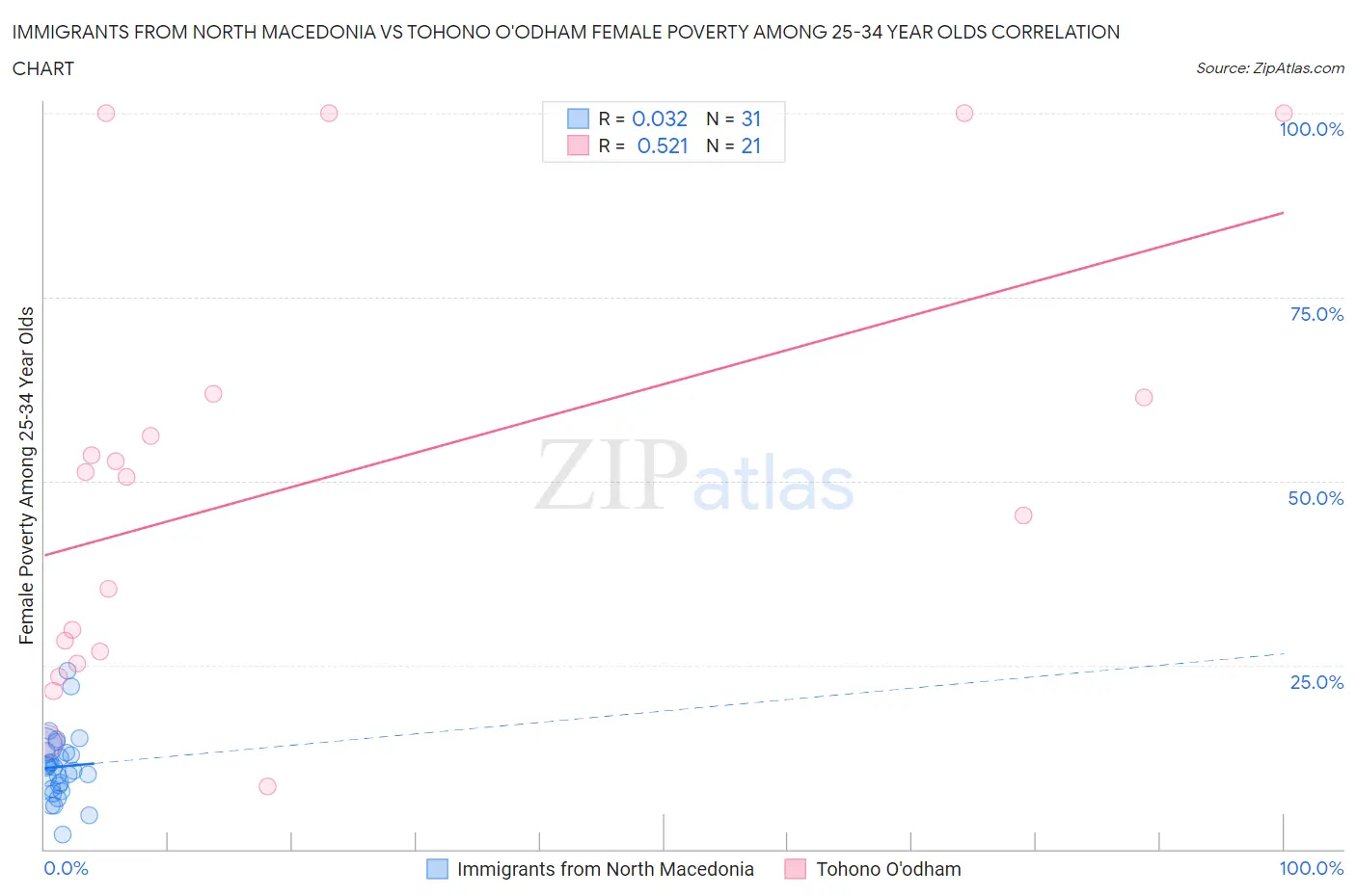 Immigrants from North Macedonia vs Tohono O'odham Female Poverty Among 25-34 Year Olds