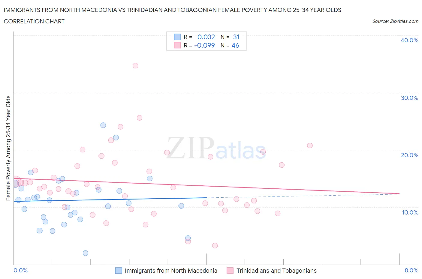Immigrants from North Macedonia vs Trinidadian and Tobagonian Female Poverty Among 25-34 Year Olds