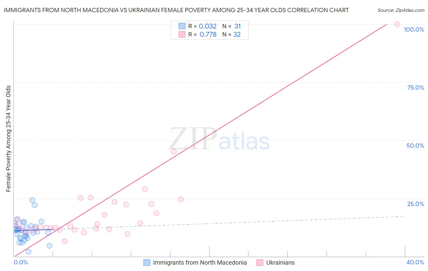 Immigrants from North Macedonia vs Ukrainian Female Poverty Among 25-34 Year Olds