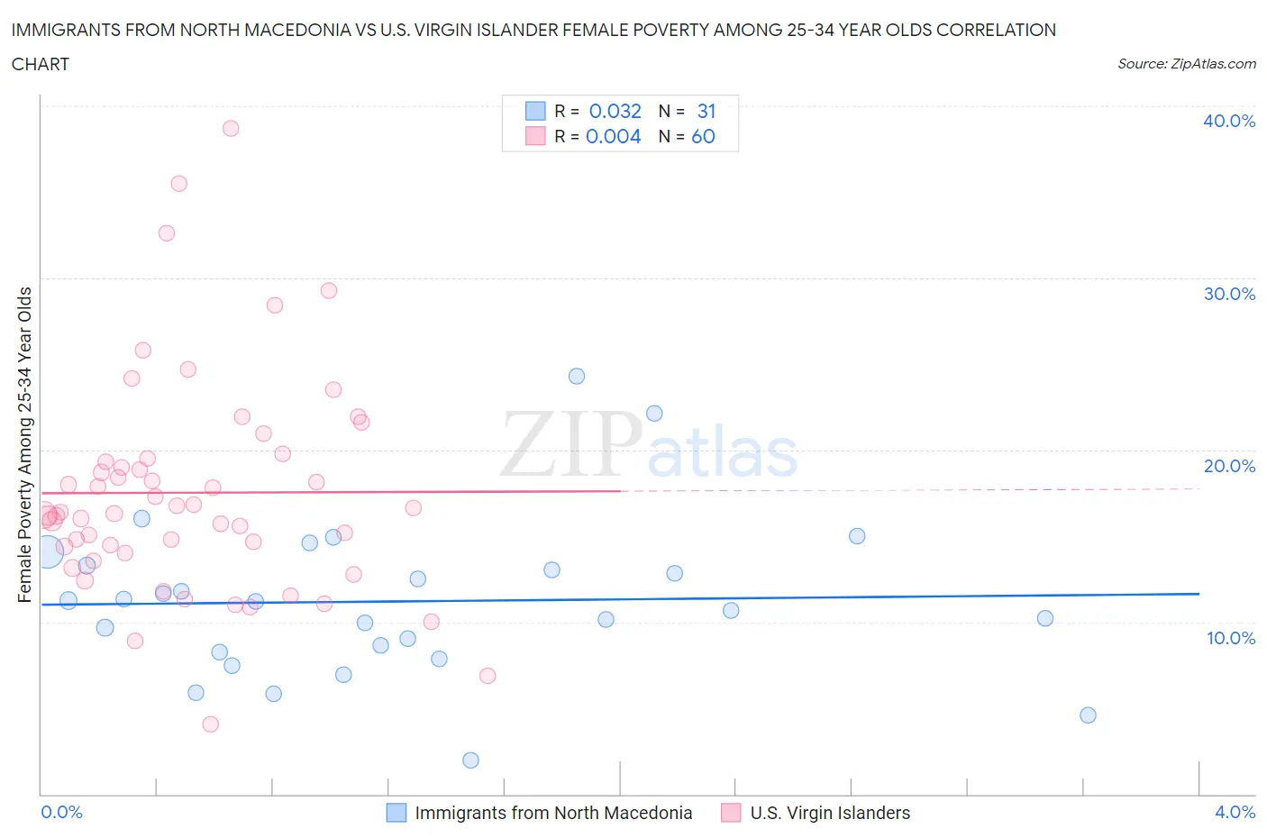 Immigrants from North Macedonia vs U.S. Virgin Islander Female Poverty Among 25-34 Year Olds