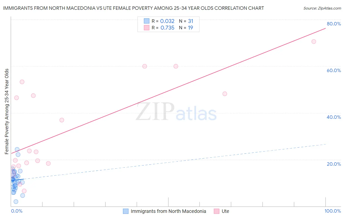 Immigrants from North Macedonia vs Ute Female Poverty Among 25-34 Year Olds