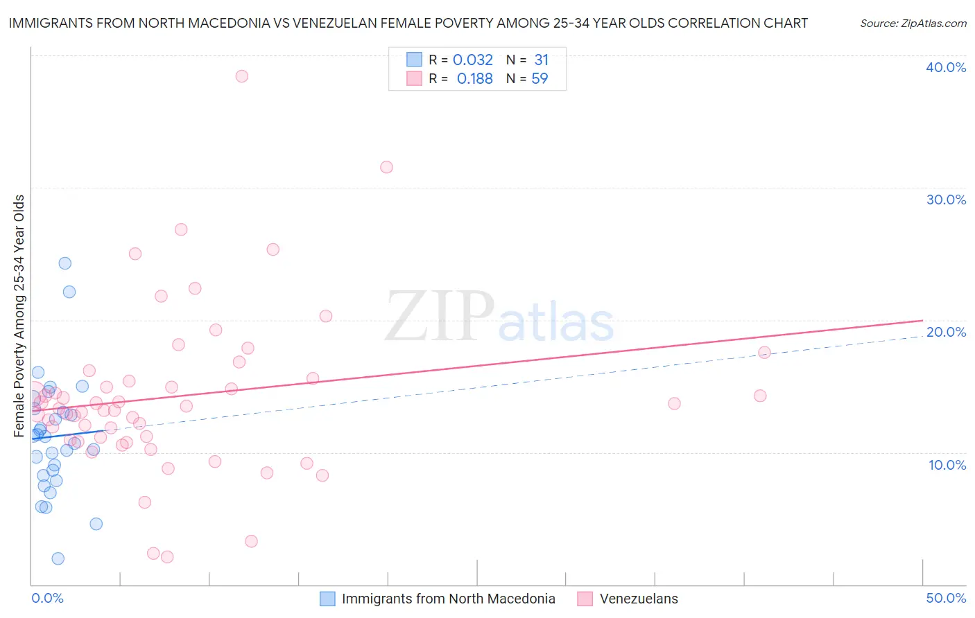 Immigrants from North Macedonia vs Venezuelan Female Poverty Among 25-34 Year Olds