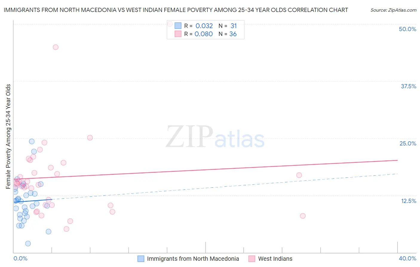 Immigrants from North Macedonia vs West Indian Female Poverty Among 25-34 Year Olds