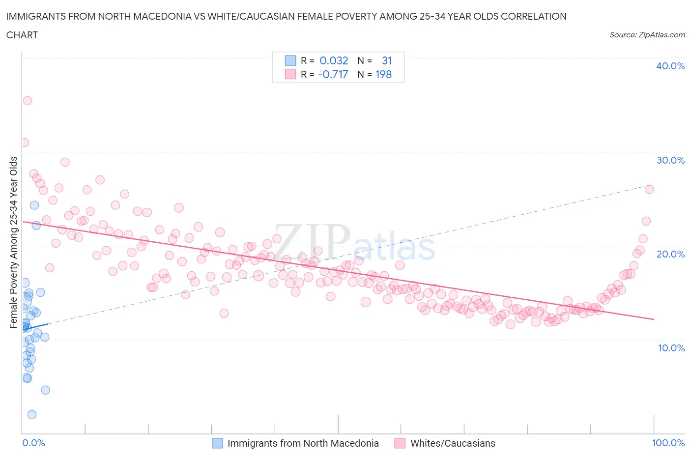 Immigrants from North Macedonia vs White/Caucasian Female Poverty Among 25-34 Year Olds