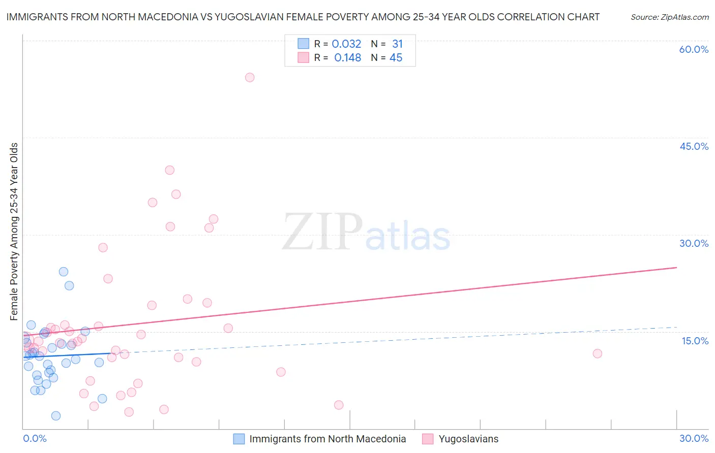 Immigrants from North Macedonia vs Yugoslavian Female Poverty Among 25-34 Year Olds